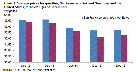 Chart 1. Average prices for gasoline, San Francisco-Oakland-San Jose and the United States, 2012-2016 (as of December)