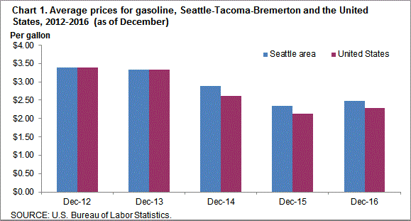 Chart 1. Average prices for gasoline, Seattle-Tacoma-Bremerton and the United States, 2012-2016 (as of December)