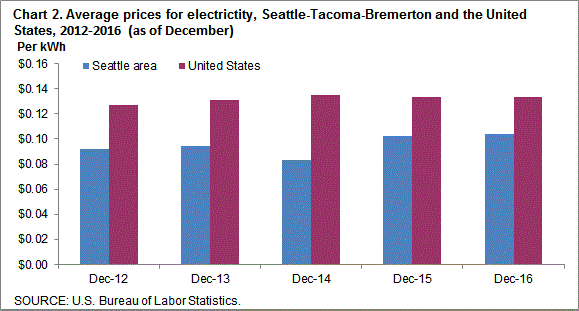 Chart 2. Average prices for electricity, Seattle-Tacoma-Bremerton and the United States, 2012-2016 (as of December)