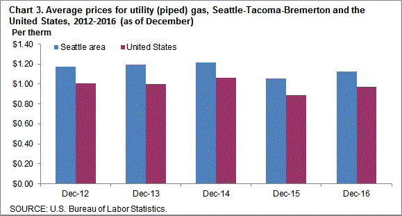 Chart 3. Average prices for utility (piped) gas, Seattle-Tacoma-Bremerton and the United States, 2012-2016 (as of December)