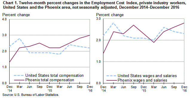 Chart 1. Twelve-month percent changes in the Employment Cost Index for total compensation and for wages and salaries, private industry workers, United States and the Phoenix area, not seasonally adjusted, December 2014 to December 2016
