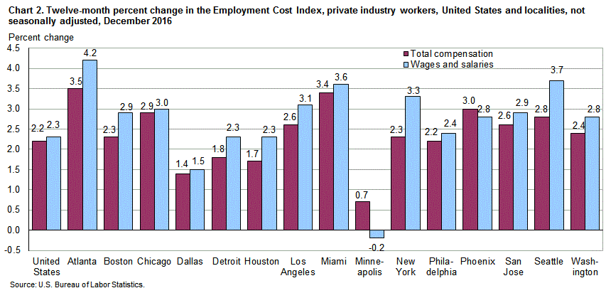 Chart 2. Twelve-month percent change in the Employment Cost Index, private industry workers, United States and localities, not seasonally adjusted, December 2016