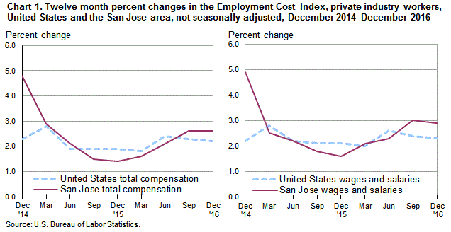Chart 1. Twelve-month percent changes in the Employment Cost Index for total compensation and for wages and salaries, private industry workers, United States and the San Jose area, not seasonally adjusted, December 2014 to December 2016