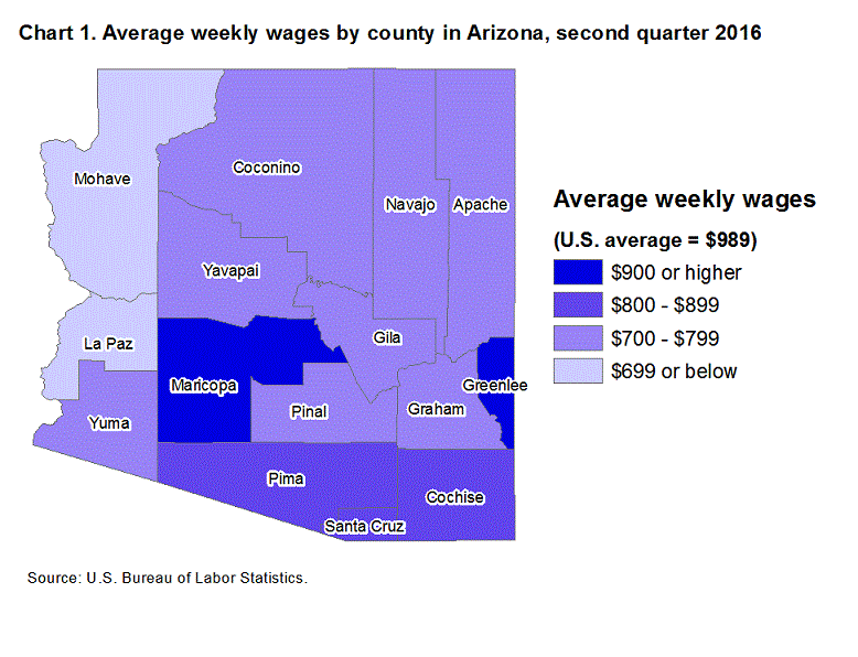 Chart 1. Average weekly wages by county in Arizona, second quarter 2016