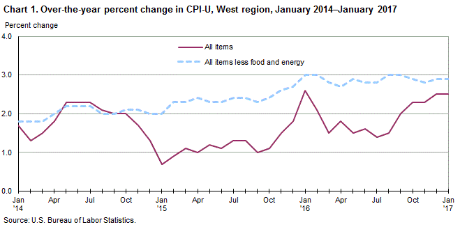 Chart 1. Over-the-year percent change in CPI-U, West Region, January 2014-January 2017