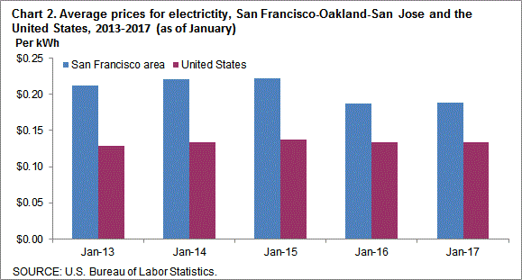 Chart 2. Average prices for electricity, San Francisco-Oakland-San Jose and the United States, 2013-2017 (as of January)