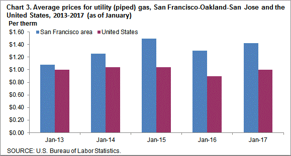 Chart 3. Average prices for utility (piped) gas, San Francisco-Oakland-San Jose and the United States, 2013-2017 (as of January)