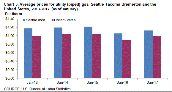 Chart 3. Average prices for utility (piped) gas, Seattle-Tacoma-Bremerton and the United States, 2013-2017 (as of January)
