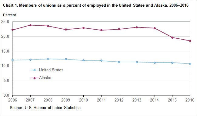 Chart 1. Members of unions as a percent of employed in the United States and Alaska, 2006-2016