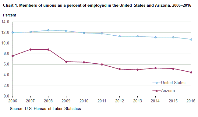 Chart 1. Members of unions as a percent of employed in the United States and Arizona, 2006-2016