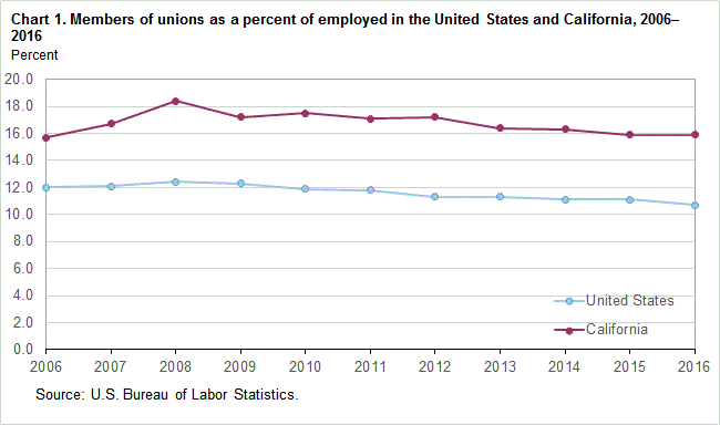 Chart 1. Members of unions as a percent of employed in the United States and California, 2006-2016