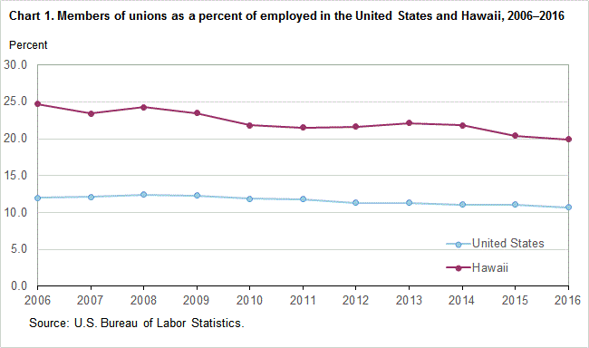 Chart 1. Members of unions as a percent of employed in the United States and Hawaii, 2006-2016