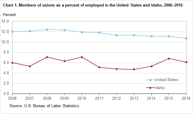 Chart 1. Members of unions as a percent of employed in the United States and Idaho, 2006-2016