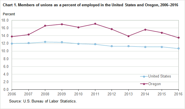 Chart 1. Members of unions as a percent of employed in the United States and Oregon, 2006-2016