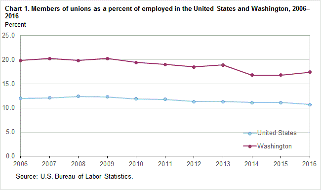 Chart 1. Members of unions as a percent of employed in the United States and Washington, 2006-2016