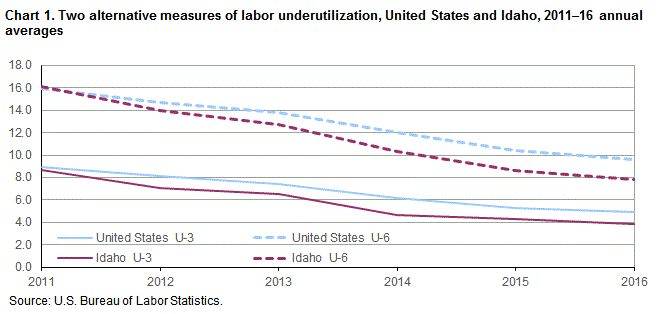 Chart 1. Two alternate measures of labor underutilization, United States and Idaho, 2011-16 annual averages