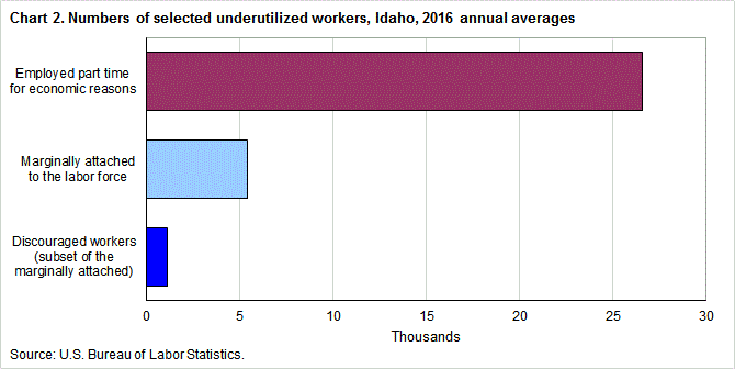 Chart 2. Numbers of selected underutilized workers, Idaho, 2016 annual averages