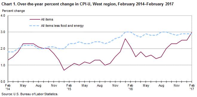 Chart 1. Over-the-year percent change in CPI-U, West Region, February 2014-February 2017