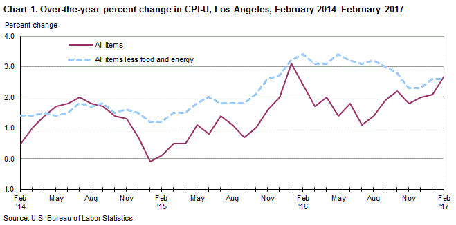 Chart 1. Over-the-year percent change in CPI-U, Los Angeles, February 2014-February 2017