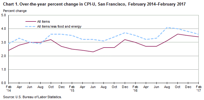 Chart 1. Over-the-year percent change in CPI-U, San Francisco, February 2014-February 2017