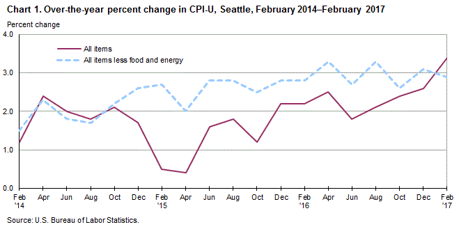 Chart 1. Over-the-year percent change in CPI-U, Seattle, February 2013-February 2016