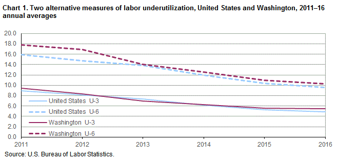 Chart 1. Two alternative measures of labor underutilization, United States and Washington, 2011-16 annual averages