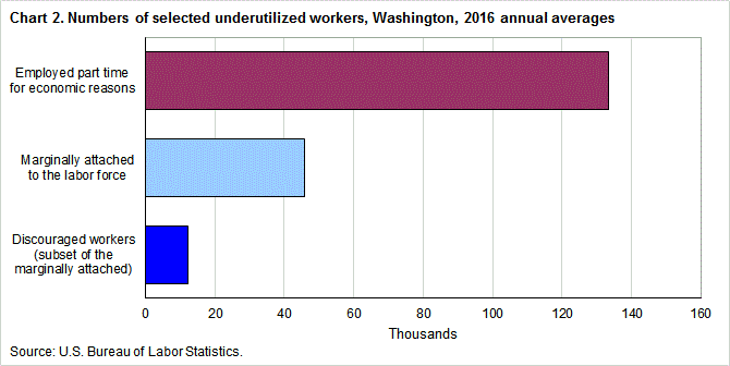 Chart 2. Numbers of selected underutilized workers, Washington, 2016 annual averages