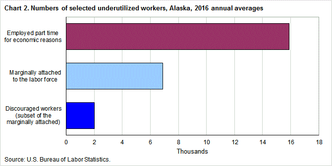 Chart 2. Numbers of selected underutilzied, United States and Alaska, 2011-16 annual averages