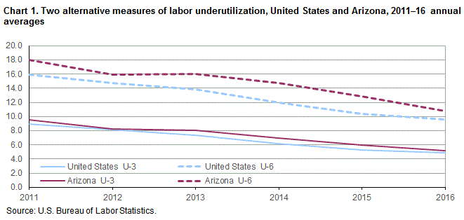 Chart 1. Two alternative measures of labor underutilization, United States and Arizona, 2011-16 annual averages