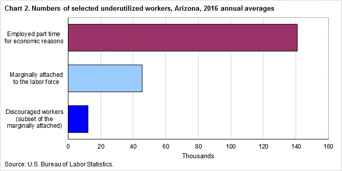 Chart 2. Numbers of selected underutilized workers, Arizona, 2016 annual averages