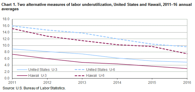 Chart 1. Two alternative measures of labor underutilization, United States and Hawaii, 2011-16 annual averages