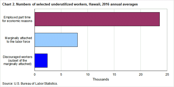 Chart 2. Numbers of selected underutilized workers, Hawaii, 2016 annual averages