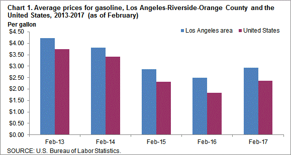 Chart 1. Average prices for gasoline, Los Angeles-Riverside-Orange County and the United States, 2013-2017 (as of February)