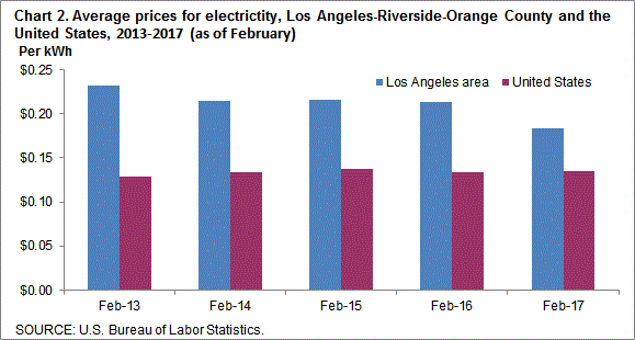 Chart 2. Average prices for electricity, Los Angeles-Riverside-Orange County and the United States, 2013-2017 (as of February)