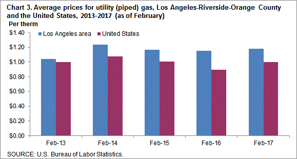 Chart 3. Average prices for utility (piped) gas, Los Angeles-Riverside-Orange County and the United States, 2013-2017 (as of February)