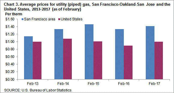Chart 3. Average prices for utility (piped) gas, San Francisco-Oakland-San Jose and the United States, 2013-2017 (as of February)