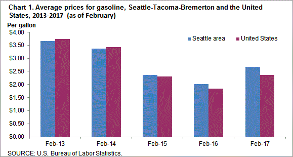 Chart 1. Average prices for gasoline, Seattle-Tacoma-Bremerton and the United States, 2013-2017 (as of February)