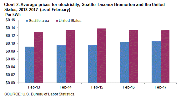 Chart 2. Average prices for electricity, Seattle-Tacoma-Bremerton and the United States, 2013-2017 (as of February)