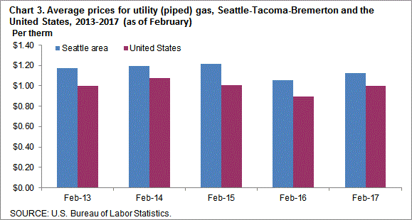 Chart 3. Average prices for utility (piped) gas, Seattle-Tacoma-Bremerton and the United States, 2013-2017 (as of February)