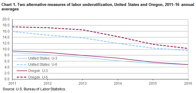 Chart 1. Two alternative measures of labor underutilization, United States and Oregon, 2011-16 annual averages