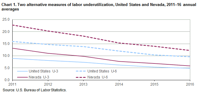Chart 1. Two alternative measures of labor underutilization, United States and Nevada, 2011-16 annual averages