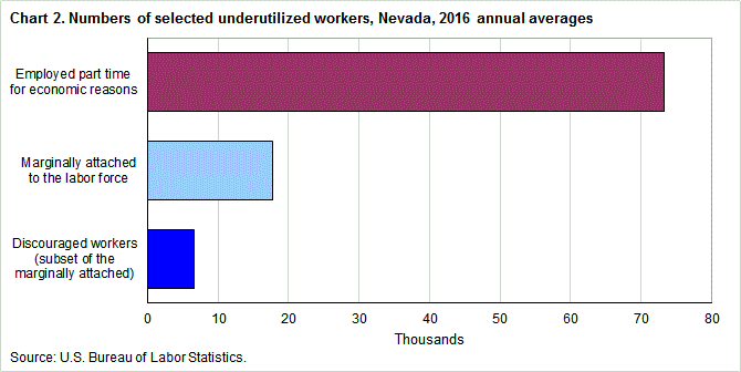 Chart 2. Numbers of selected underutilized workers, Nevada, 2016 annual averages