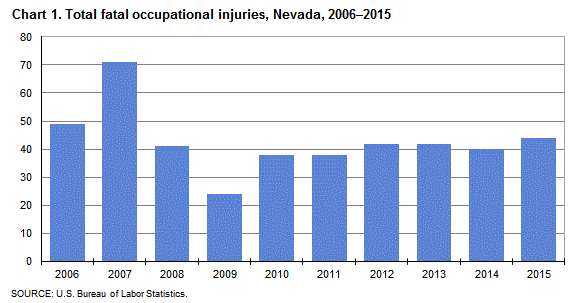 Chart 1. Total fatal occupational injuries, Nevada, 2006-2015