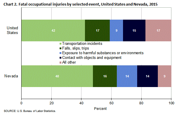 Chart 2. Fatal occupational injuries by selected event, United States and Nevada, 2015