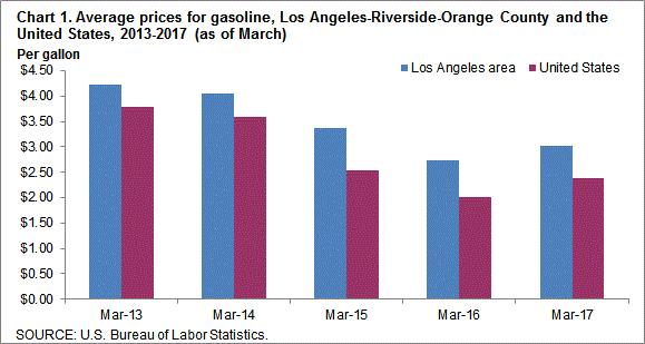  Chart 1. Average prices for gasoline, Los Angeles-Riverside-Orange County and the United States, 2013-2017 (as of March)