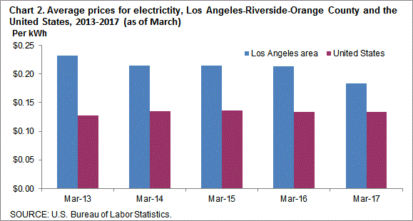 Chart 2. Average prices for electricity, Los Angeles-Riverside-Orange County and the United States, 2013-2017 (as of March)
