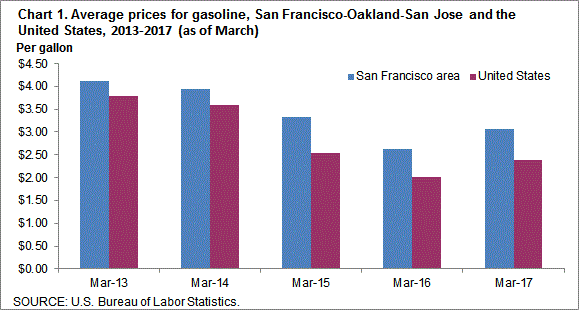  Chart 1. Average prices for gasoline, San Francisco-Oakland-San Jose and the United States, 2013-2017 (as of March)