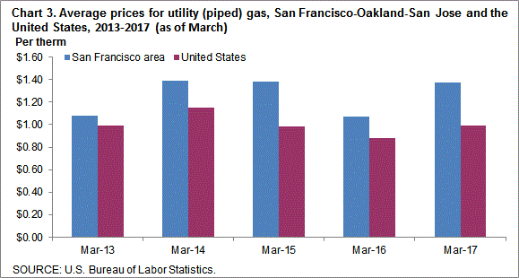 Chart 3. Average prices for utility (piped) gas, San Francisco-Oakland-San Jose and the United States, 2013-2017 (as of March)
