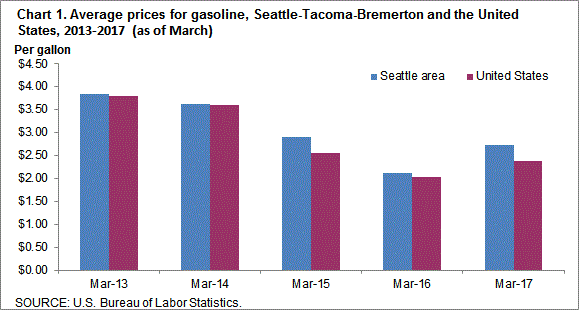 Chart 1. Average prices for gasoline, Seattle-Tacoma-Bremerton and the United States, 2013-2017 (as of March)