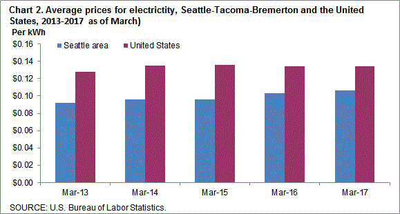 Chart 2. Average prices for electricity, Seattle-Tacoma-Bremerton and the United States, 2013-2017 (as of March)